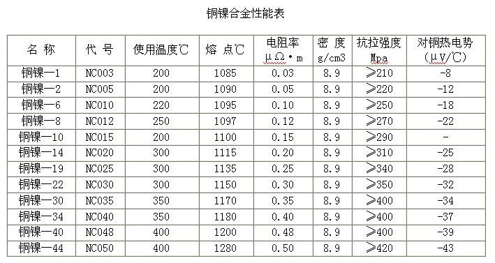  銅鎳合金性能表