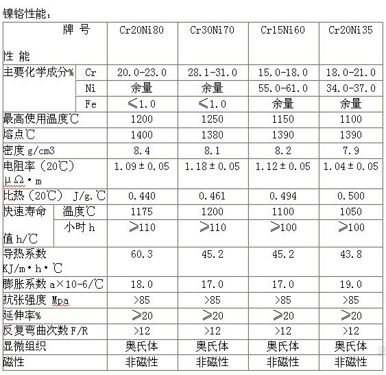 鎳鉻帶的性能