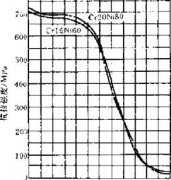 電爐絲的高溫短時抗拉強(qiáng)度