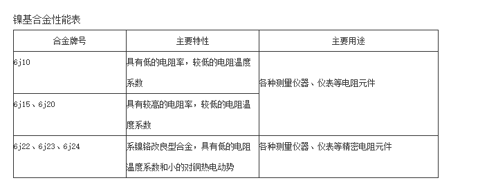 鎳基合金性能表-康溙爾電工合金