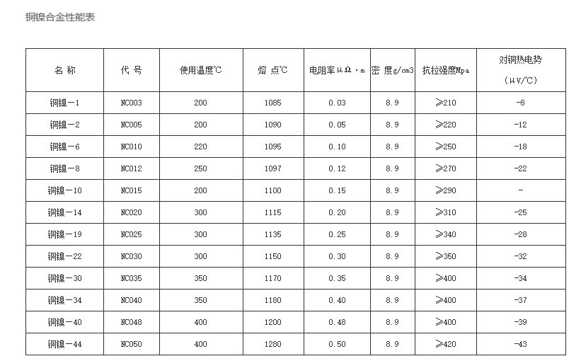 銅鎳合金性能表-康溙爾電工合金